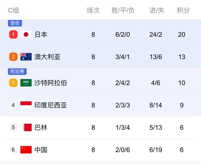 国足晋级形势：下轮负印尼就出局 净胜球成硬伤